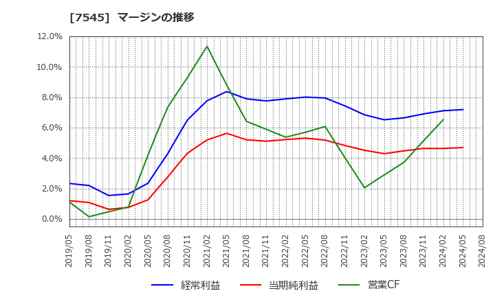 7545 (株)西松屋チェーン: マージンの推移
