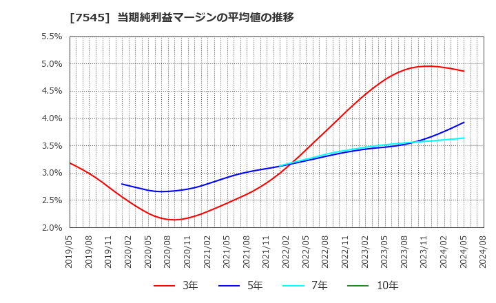 7545 (株)西松屋チェーン: 当期純利益マージンの平均値の推移