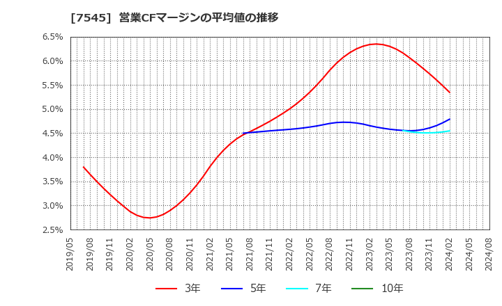 7545 (株)西松屋チェーン: 営業CFマージンの平均値の推移