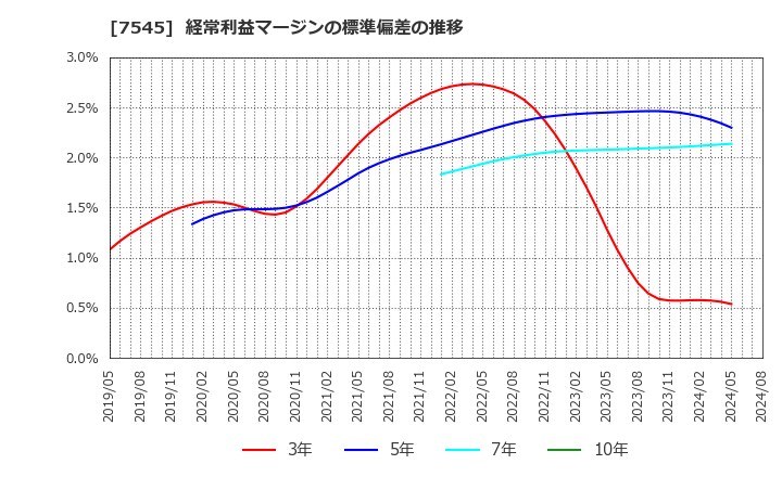 7545 (株)西松屋チェーン: 経常利益マージンの標準偏差の推移