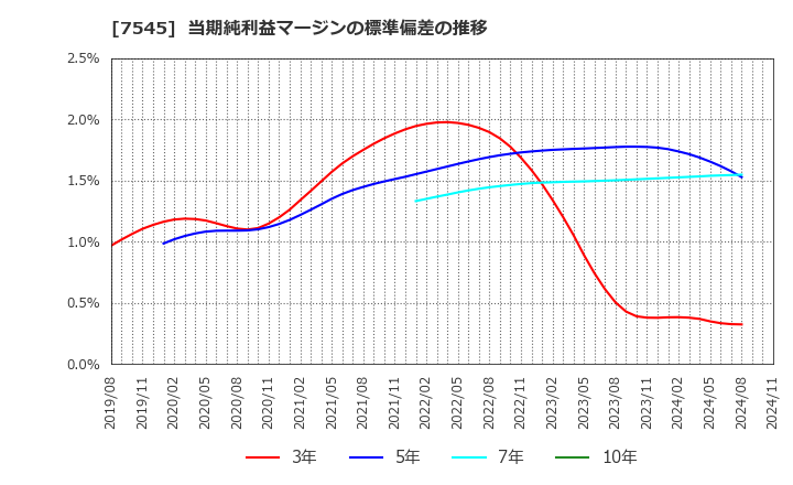 7545 (株)西松屋チェーン: 当期純利益マージンの標準偏差の推移