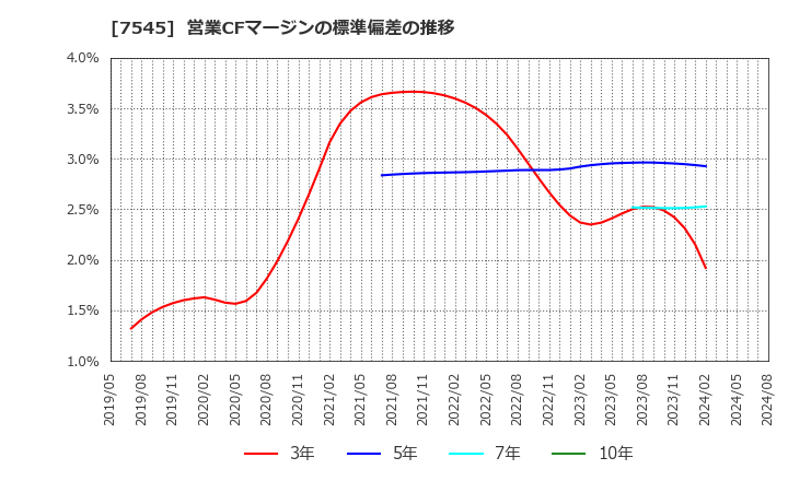 7545 (株)西松屋チェーン: 営業CFマージンの標準偏差の推移