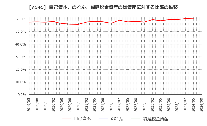 7545 (株)西松屋チェーン: 自己資本、のれん、繰延税金資産の総資産に対する比率の推移