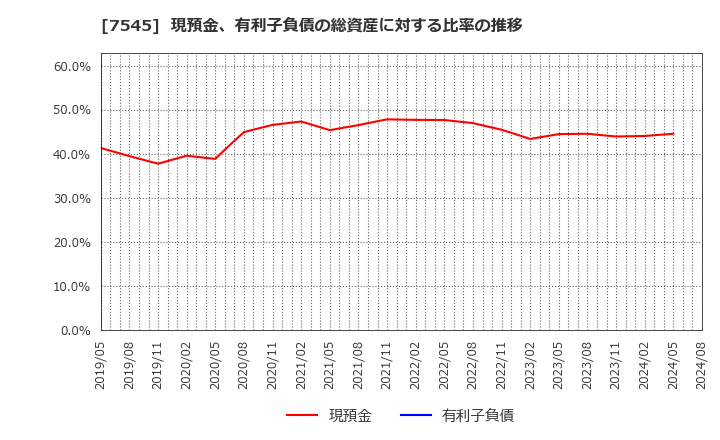 7545 (株)西松屋チェーン: 現預金、有利子負債の総資産に対する比率の推移