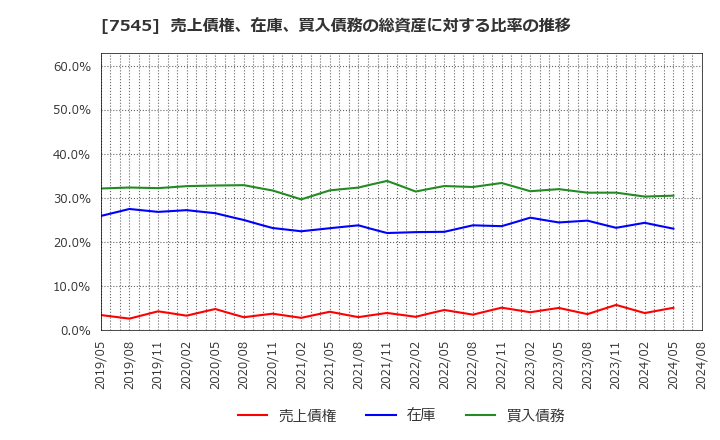 7545 (株)西松屋チェーン: 売上債権、在庫、買入債務の総資産に対する比率の推移