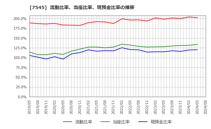 7545 (株)西松屋チェーン: 流動比率、当座比率、現預金比率の推移