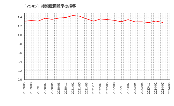 7545 (株)西松屋チェーン: 総資産回転率の推移