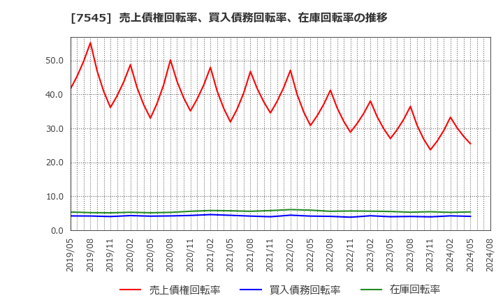 7545 (株)西松屋チェーン: 売上債権回転率、買入債務回転率、在庫回転率の推移