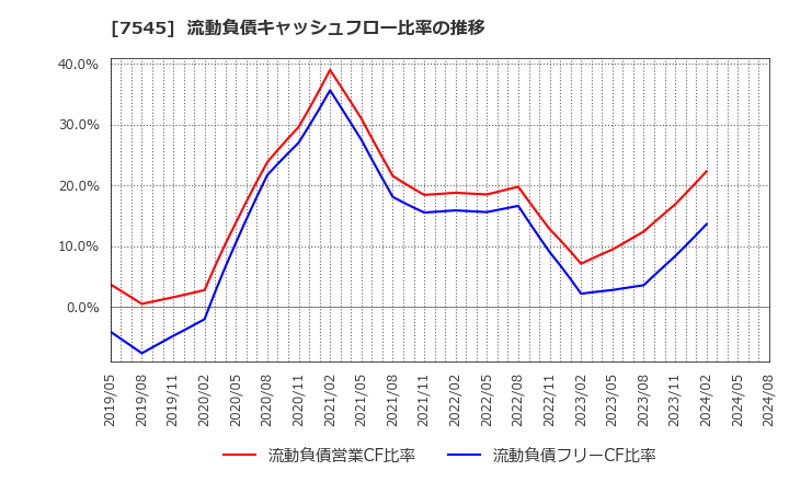 7545 (株)西松屋チェーン: 流動負債キャッシュフロー比率の推移