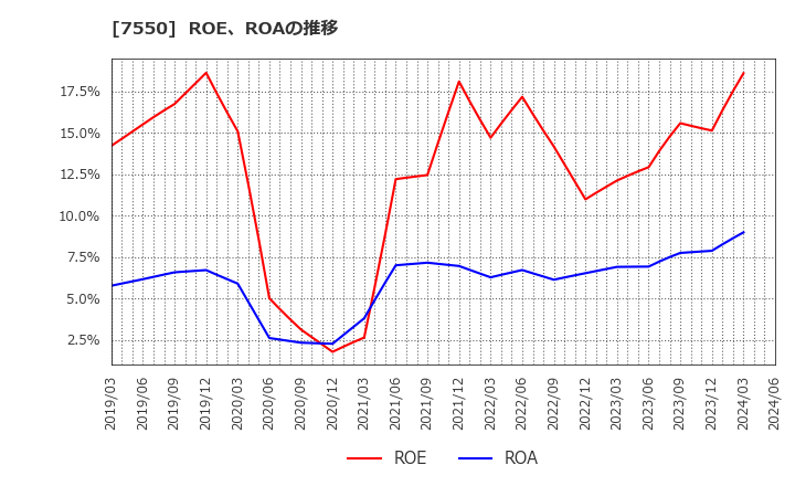 7550 (株)ゼンショーホールディングス: ROE、ROAの推移