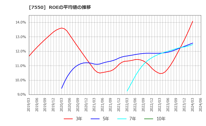 7550 (株)ゼンショーホールディングス: ROEの平均値の推移