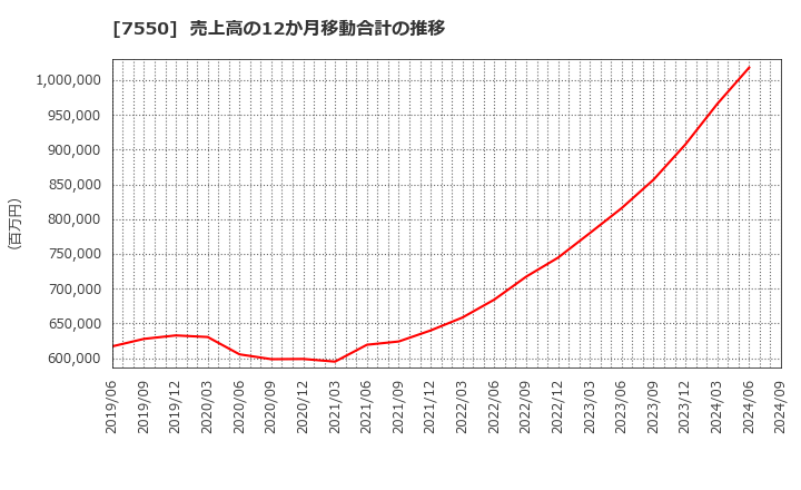 7550 (株)ゼンショーホールディングス: 売上高の12か月移動合計の推移