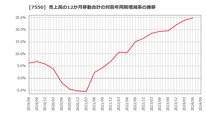 7550 (株)ゼンショーホールディングス: 売上高の12か月移動合計の対前年同期増減率の推移