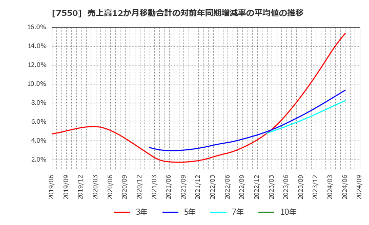 7550 (株)ゼンショーホールディングス: 売上高12か月移動合計の対前年同期増減率の平均値の推移