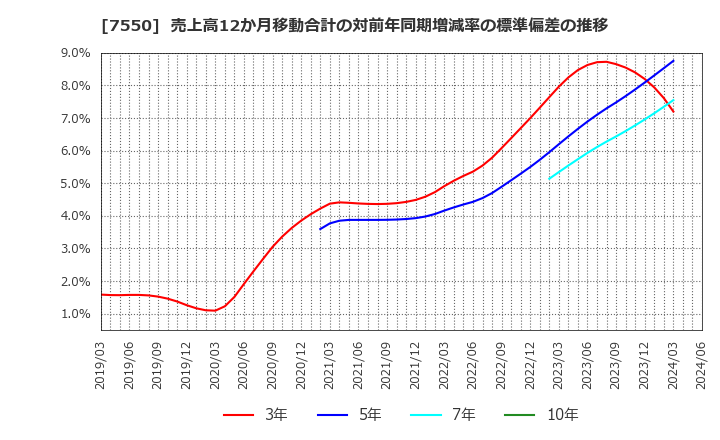 7550 (株)ゼンショーホールディングス: 売上高12か月移動合計の対前年同期増減率の標準偏差の推移