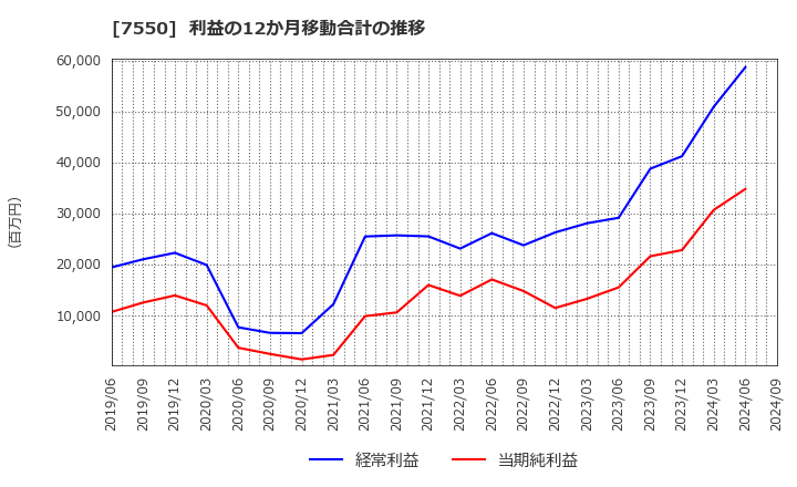 7550 (株)ゼンショーホールディングス: 利益の12か月移動合計の推移