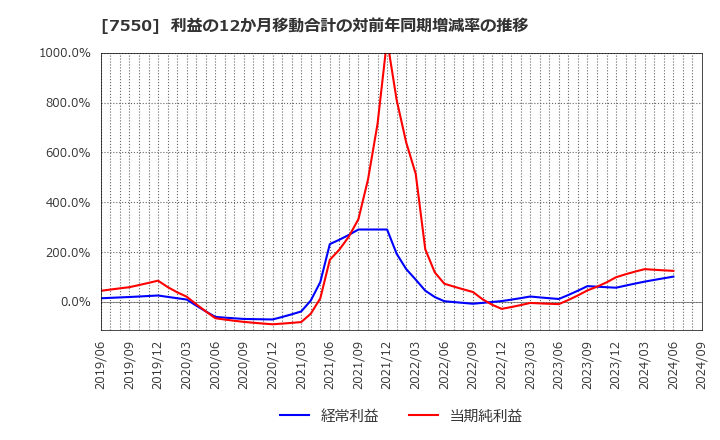 7550 (株)ゼンショーホールディングス: 利益の12か月移動合計の対前年同期増減率の推移