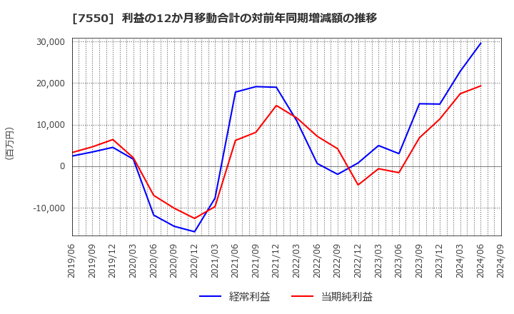 7550 (株)ゼンショーホールディングス: 利益の12か月移動合計の対前年同期増減額の推移