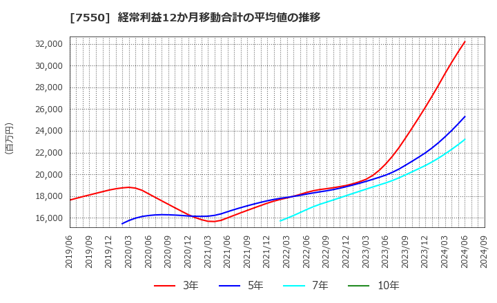 7550 (株)ゼンショーホールディングス: 経常利益12か月移動合計の平均値の推移