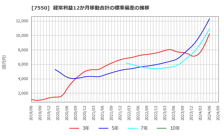 7550 (株)ゼンショーホールディングス: 経常利益12か月移動合計の標準偏差の推移