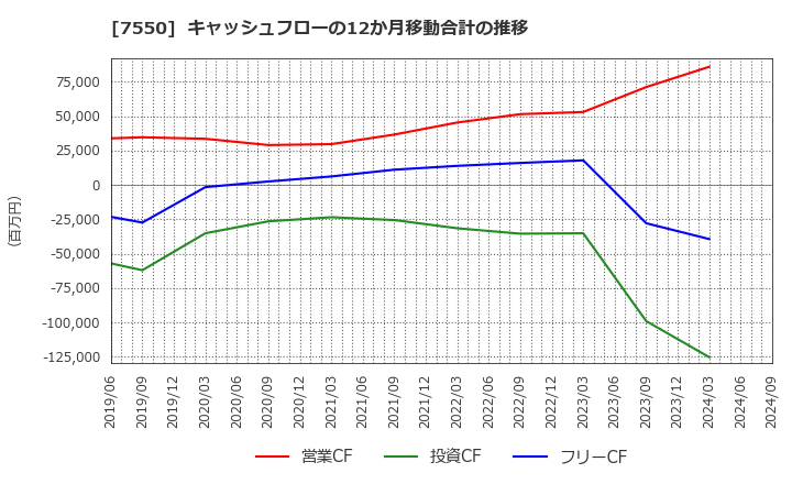 7550 (株)ゼンショーホールディングス: キャッシュフローの12か月移動合計の推移