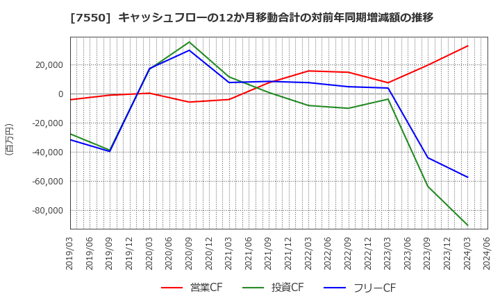 7550 (株)ゼンショーホールディングス: キャッシュフローの12か月移動合計の対前年同期増減額の推移