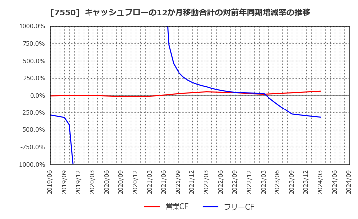 7550 (株)ゼンショーホールディングス: キャッシュフローの12か月移動合計の対前年同期増減率の推移