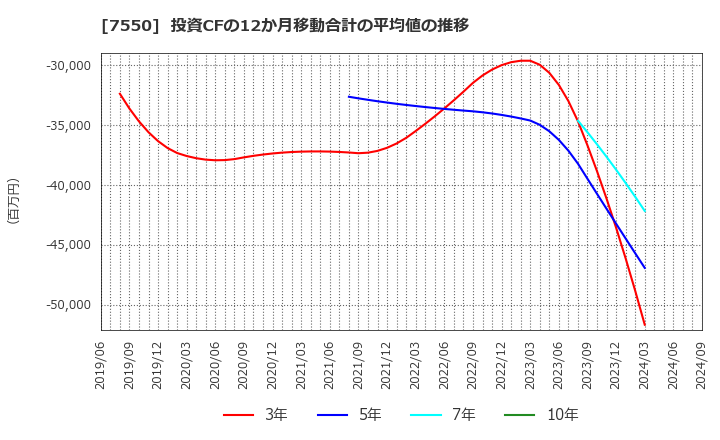 7550 (株)ゼンショーホールディングス: 投資CFの12か月移動合計の平均値の推移