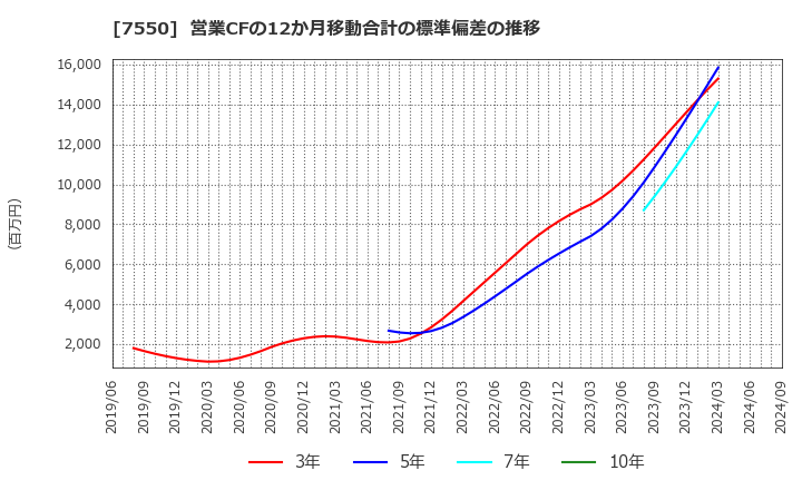 7550 (株)ゼンショーホールディングス: 営業CFの12か月移動合計の標準偏差の推移