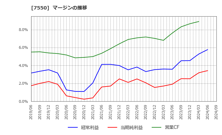 7550 (株)ゼンショーホールディングス: マージンの推移