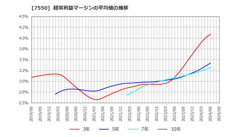 7550 (株)ゼンショーホールディングス: 経常利益マージンの平均値の推移