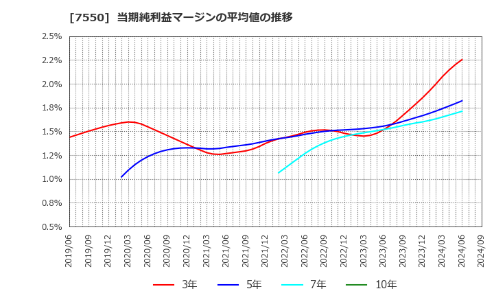 7550 (株)ゼンショーホールディングス: 当期純利益マージンの平均値の推移