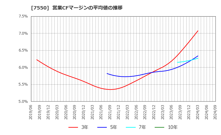 7550 (株)ゼンショーホールディングス: 営業CFマージンの平均値の推移