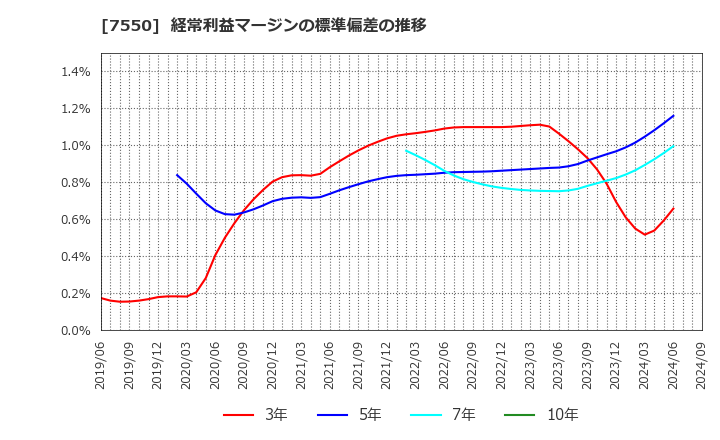 7550 (株)ゼンショーホールディングス: 経常利益マージンの標準偏差の推移