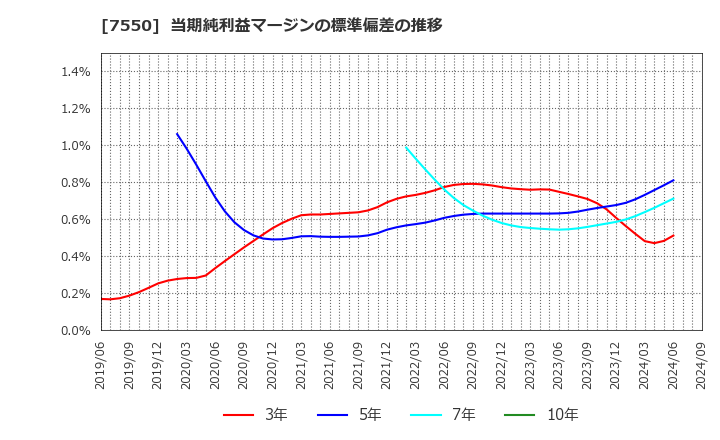 7550 (株)ゼンショーホールディングス: 当期純利益マージンの標準偏差の推移