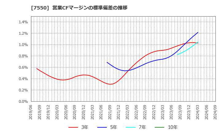 7550 (株)ゼンショーホールディングス: 営業CFマージンの標準偏差の推移