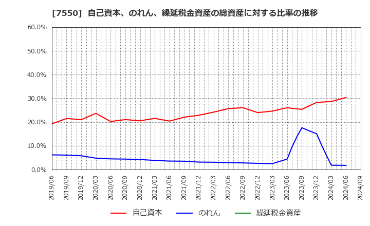 7550 (株)ゼンショーホールディングス: 自己資本、のれん、繰延税金資産の総資産に対する比率の推移