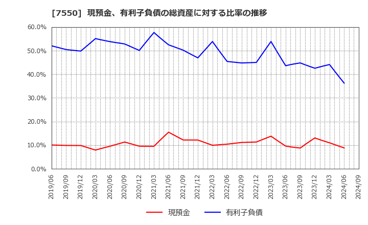 7550 (株)ゼンショーホールディングス: 現預金、有利子負債の総資産に対する比率の推移