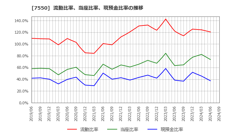 7550 (株)ゼンショーホールディングス: 流動比率、当座比率、現預金比率の推移