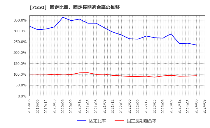 7550 (株)ゼンショーホールディングス: 固定比率、固定長期適合率の推移