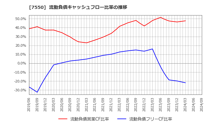 7550 (株)ゼンショーホールディングス: 流動負債キャッシュフロー比率の推移