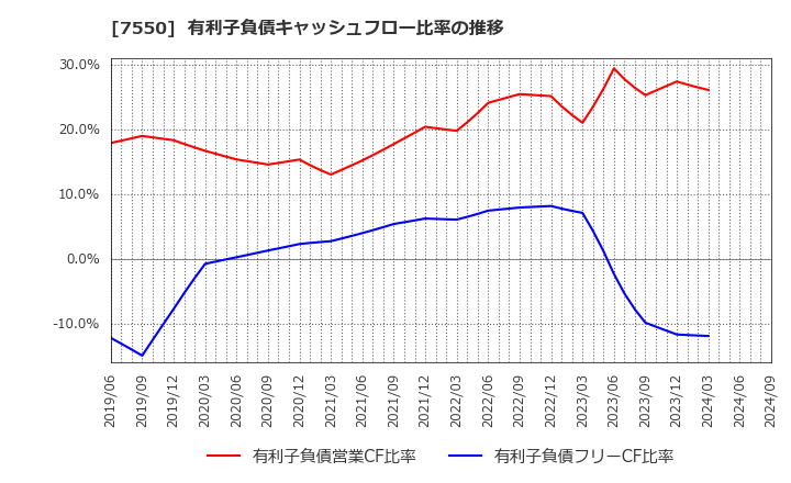 7550 (株)ゼンショーホールディングス: 有利子負債キャッシュフロー比率の推移