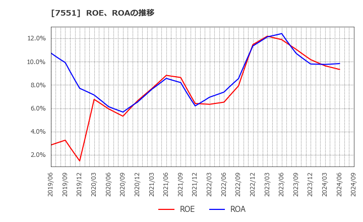 7551 (株)ウェッズ: ROE、ROAの推移