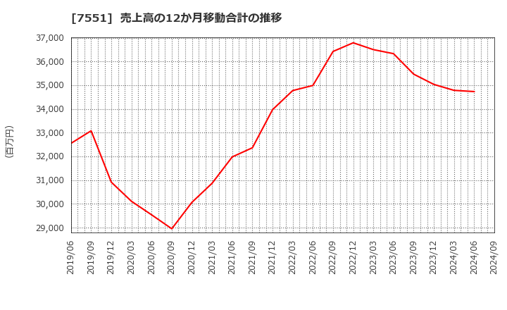 7551 (株)ウェッズ: 売上高の12か月移動合計の推移