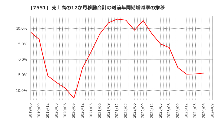 7551 (株)ウェッズ: 売上高の12か月移動合計の対前年同期増減率の推移