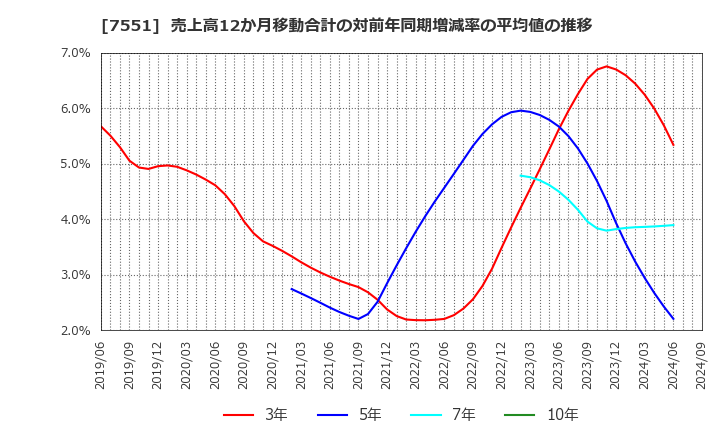 7551 (株)ウェッズ: 売上高12か月移動合計の対前年同期増減率の平均値の推移