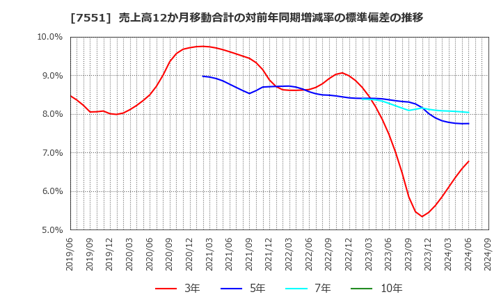 7551 (株)ウェッズ: 売上高12か月移動合計の対前年同期増減率の標準偏差の推移