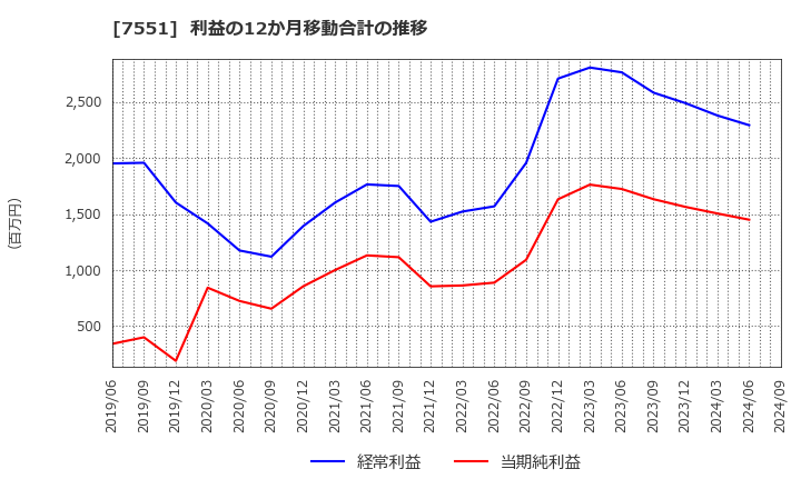 7551 (株)ウェッズ: 利益の12か月移動合計の推移