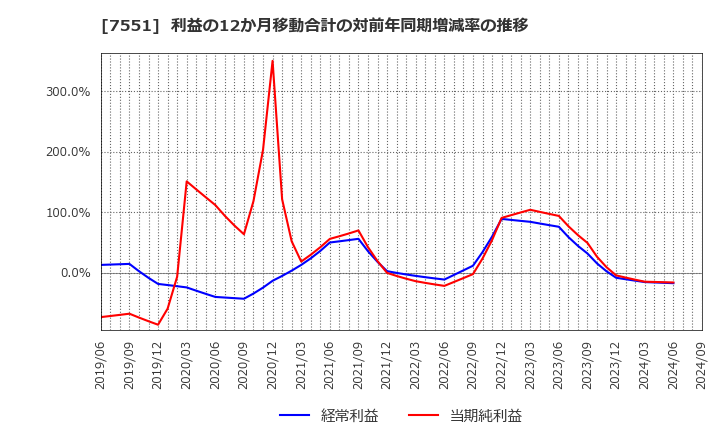 7551 (株)ウェッズ: 利益の12か月移動合計の対前年同期増減率の推移