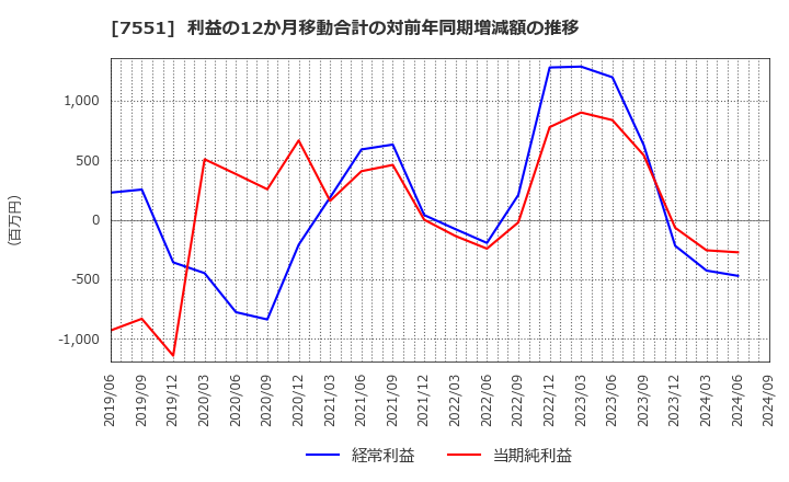 7551 (株)ウェッズ: 利益の12か月移動合計の対前年同期増減額の推移